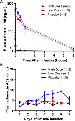 Pharmacokinetics of recombinant human annexin A5 (SY-005) in patients with severe COVID-19